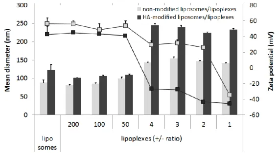 Figure  2.  Mean  hydrodynamic  diameter  (bars)  and  zeta  potential  (lines)  of  cationic  liposomes  and  lipoplexes prepared without (grey) or with 10% HA-DOPE (black) at different +/– ratios (200, 100, 50, 4,  3, 2, 1)