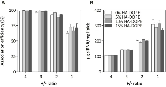 Figure  3.  (A)  siRNA  association  efficiency  (%)  to  liposomes  and  (B)  siRNA  loading  (µg siRNA /mg lipids )  of  lipoplexes  as  a  function  of  the  +/–  ratio  and  the  HA-DOPE  content  of  the  parent  liposomes