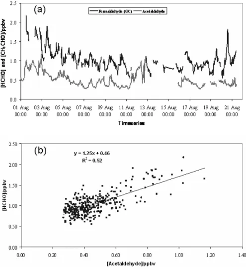 Fig. 7. (a) Time matched series of formaldehyde (UoL) and acetaldehyde (University of York) EGU concentrations