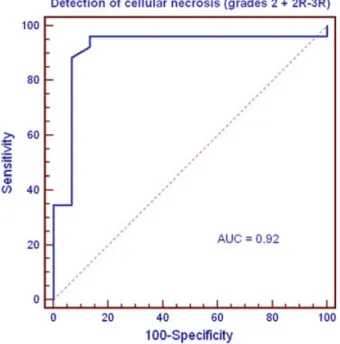 Figure 3 Receiving operator characteristics curve of T2 quantification used to separate normal biopsies (grade 0) from biopsies with damaged myocytes (former grade 2 plus grades 2R–3R).