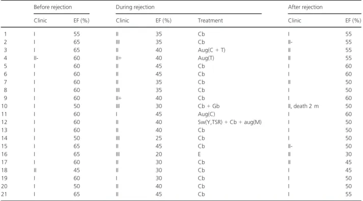 Table 2. Acute rejection diagnosed on a reversible alteration of ejection fraction.