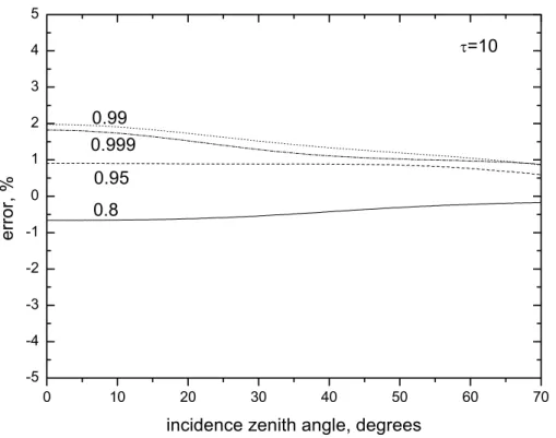 Fig. 1b. Relative error δ between the approximated values of the plane albedo as a function of the incidence zenith angle obtained from data shown in Fig