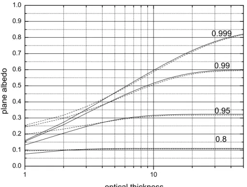 Fig. 4a. The same as in Fig. 1a except as a function of the optical thickness for a solar zenith angle of 60 ◦ 