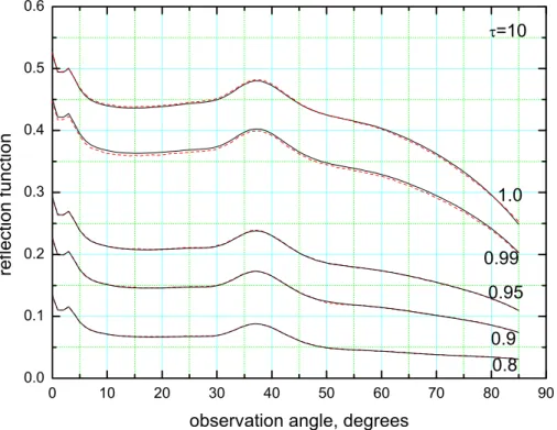 Fig. 8. Dependence of the reflection function on the incidence zenith angle for several values of the single scattering albedo and an optical thickness equal to 10