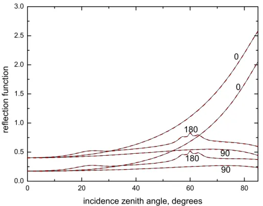 Fig. 9. Dependence of the reflection function on the incidence zenith angle for values of the single scattering albedo equal to 0.95 and 1.0, an optical thickness equal to 10, an observation angle of 60 ◦ and azimuth angles of 0 ◦ , 90 ◦ , and 180 ◦ 