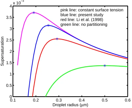 Fig. 2. K ¨ohler curves for a SDS particle with dry radius of 50 nm. The pink curve is for constant surface tension (0.073 Nm −1 ) and for total number of moles in droplet bulk, the blue curve is calculated with surfactant partitioning a ff ecting both sol