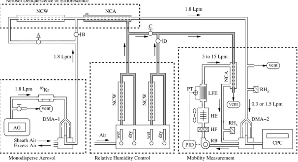 Fig. 1. Schematic layout of the tandem nano-DMA. Key: AG, aerosol generator (electrospray or atomizer); 85 Kr, Krypton source aerosol neutralizer; DMA, di ff erential mobility analyzer; CPC, condensation particle counter; LFE, laminar flow element; HE, hea