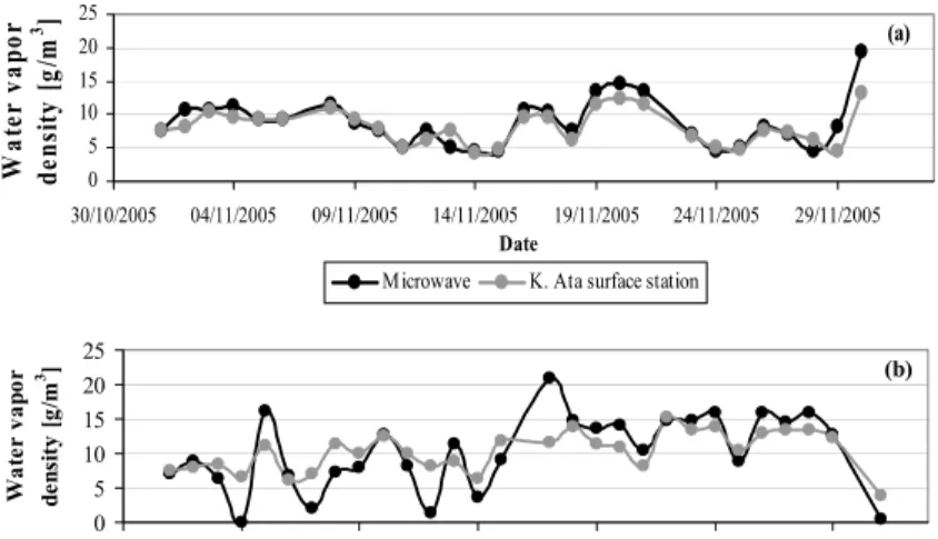 Fig. 2. The water vapor density ρ (g/m 3 ) as estimated using RSL measurements from the mi- mi-crowave link data (dark) vs
