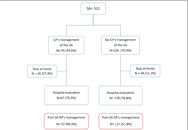 Fig. 1 Patients managed by GPs at the time and after the suicide attempt (SA)