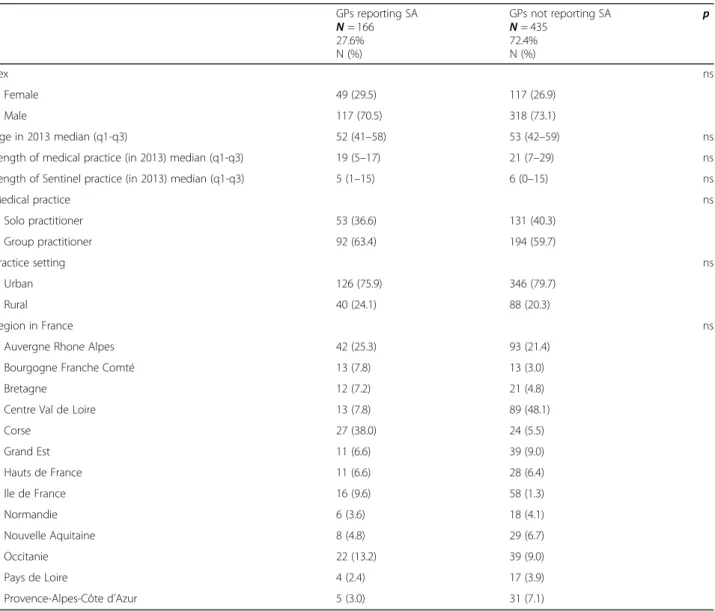 Table 1 Comparison of GPs reporting SA ( N = 166) and GPs not reporting SA ( N = 435) in the French General Practice Sentinel Network in 2013 – 2016 ( N = 601) GPs reporting SA N = 166 27.6% N (%) GPs not reporting SAN= 43572.4%N (%) p Sex ns Female 49 (29
