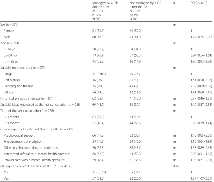 Table 3 Comparison of patients who attempted suicide managed or not by a GP after the suicide attempt (SA) ( N = 281) Managed by a GP after the SA N = 174 61.9% N (%) Not managed by a GPafter the SAN= 10738.1%N (%) p OR [95% CI] Sex ( n = 279) ns Female 94