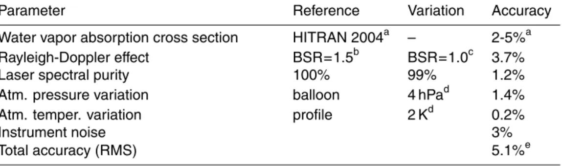 Table 2. DIAL accuracy in the UT/LS. Data from Fig. 1 averaged between 8 and 16 km altitude.