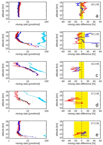 Fig. 4. Comparison between DIAL (black), FISH (blue) and FLASH (red) profiles from Geophysica descents
