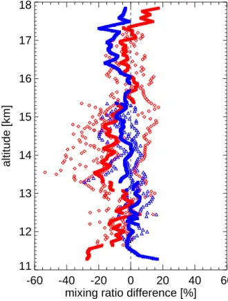 Fig. 5. Overview of all relative di ff erences from Fig. 4 between DIAL and FISH (FLASH) in blue (red); overall averages solid