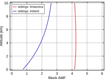 Fig. 2. Block air mass factors calculated with SCIATRAN Version 2.0 (Rozanov et al., 2005) for 425 nm, and two different example locations, red: 90% albedo, 70 ◦ solar zenith angle (typical for Antarctica, October 2005), blue: 5% albedo, 55 ◦ solar zenith 