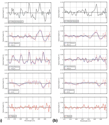 Fig. 3. Typical fit results from 1 October 2005. The plots show the differential absorption (top), the remaining residual (bottom) and inbetween the trace gas fits for NO 2 , the Ring effect and IO (including in each case the residual structure) compared t
