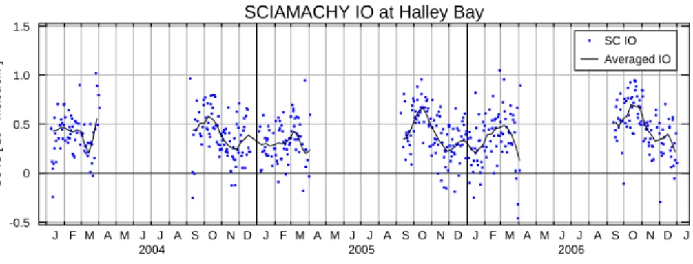 Fig. 6. Seasonal variation of IO. The figure shows SCIAMACHY IO slant columns within 500 km of Halley Station for the three years from 2004–2006; daily values in blue and a two week average in black