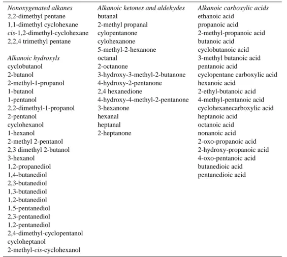 Table 1a. Non-oxygenated, hydroxyl, ketones, aldehydes, and carboxylic acid saturated compounds in the basis set for the initial fit.