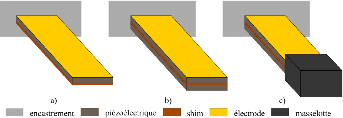 Figure 1.16 : Chaîne de conversion d’énergie mise en jeu dans les générateurs  piézoélectriques vibratoires