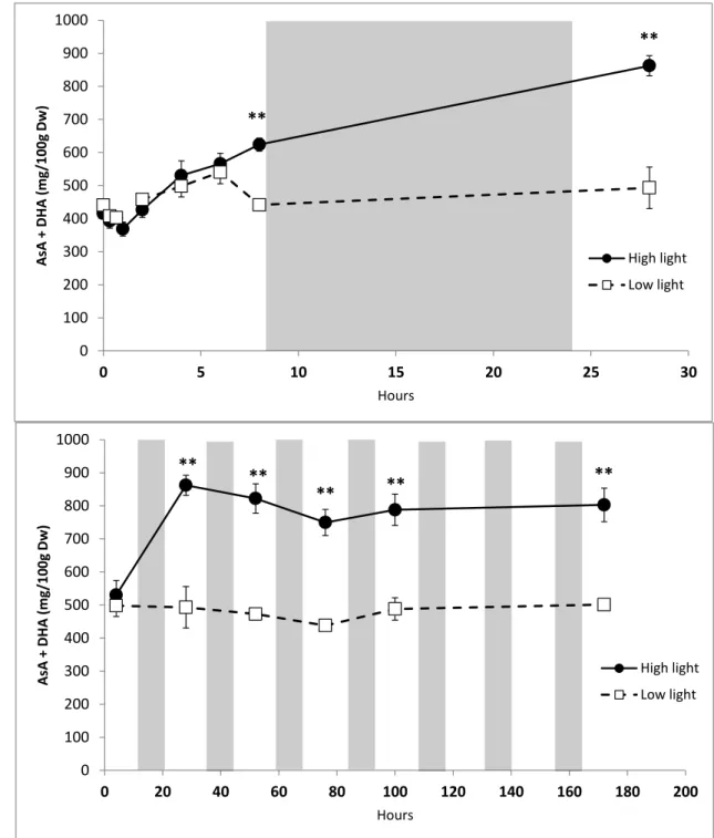 Figure 3: (a) Ascorbate pool (AsA+DHA) in young plantlets under high light (black circles) or low light  (white  squares)  during  the  first  day  of  light  treatment  and  (b)  during  7  days  at  midday