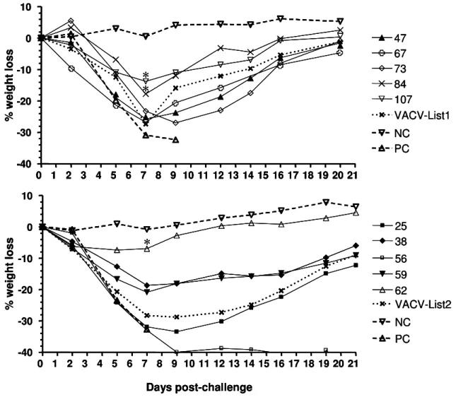 Figure 6 :  Morbidity of vaccinated mice after challenge with CPXV.  
