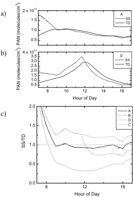 Fig. 6. Steady-state versus time-dependent models of PAN generation. Plot (a) shows the diurnal profile of calculated PAN concentrations using scenario D with measured acetaldehyde concentrations as input ([PAN] T D = solid line, [PAN] SS = dotted line)