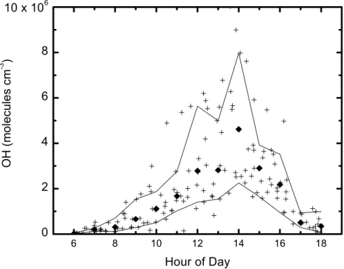 Fig. 7. Diurnal profile of calculated OH concentrations. Median points per 1-h bin are plotted in black squares, ± 1σ from the mean hourly points are plotted in solid line.
