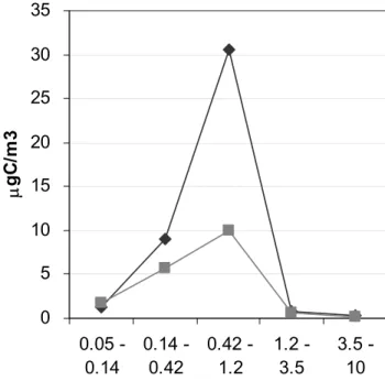 Fig. 5. TOC content in the different stages of size-segregated samples. 