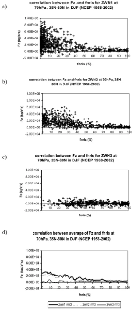 Figure 10. Correlation between vertical component of E-P flux and  f ( n k 2 &lt;0) at  70hPa, 35 o  – 80 o N for stationary planetary waves in DJF (NCEP/NCAR RA 1958 to  2002) for ZWN 1 wave (first row), ZWN 2 wave (second row), ZWN 3 wave (third  row), a