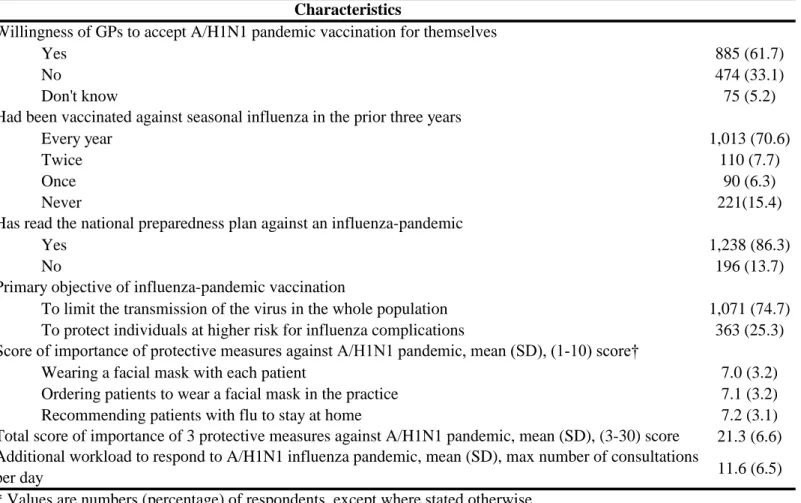 Table 2. Beliefs, attitudes, and opinions of French GPs toward the A/H1N1 influenza-pandemic (N=1,434).*