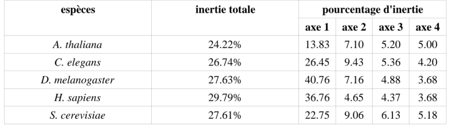 Tableau 5 : inertie totale et valeurs propres pour les cinq AFC