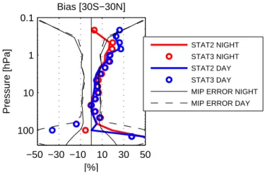 Fig. 4. Comparison between MIPAS O 3 and BASCOE (stat2 – see text) and between MIPAS O 3 and the control run (stat3 – see text) considering separately daytime and nighttime MIPAS  ob-servations, for September–October 2003
