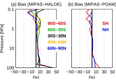 Fig. 7. Ozone mean di ff erences between MIPAS and HALOE (left) and MIPAS and POAM-III (right) using the BASCOE analyses as a transfer standard