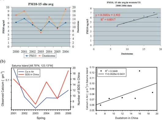 Fig. 1. (a)Time series of spring mean PM 10 concentration at 15 sites in the western U.S