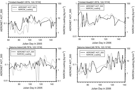Fig. 4. Comparisons of the modeled column dust loading (kg km − 2 ) with the optical depth of AERONET AOT 500 in Trinidad-Head and Saturna Island in spring 2005 and 2006.