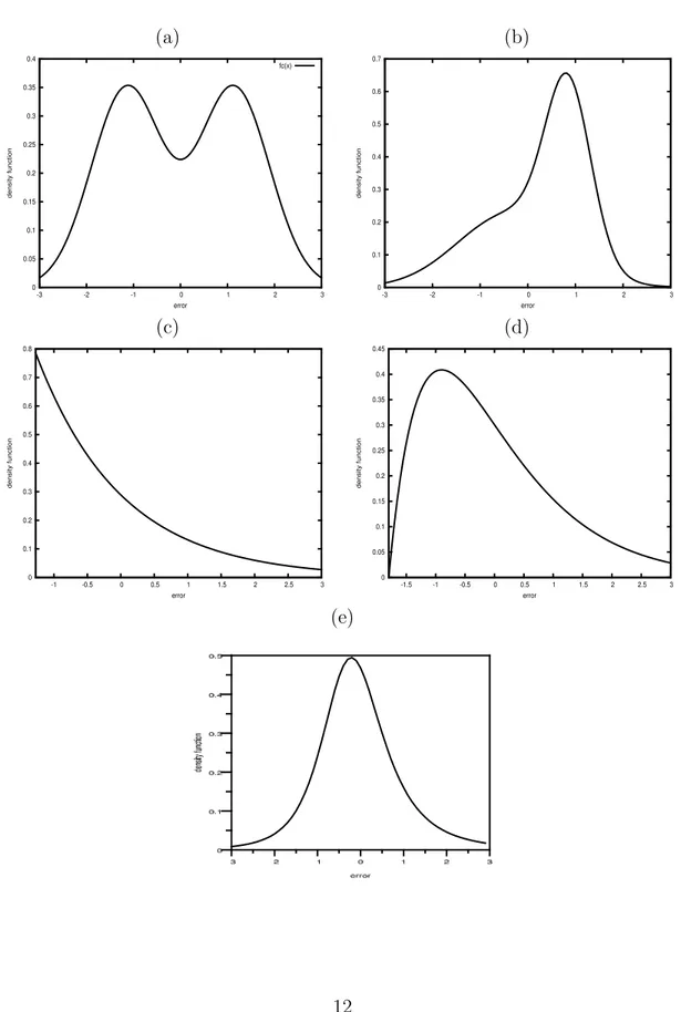 Figure 3 : Densities of the non-gaussian distributions used in the simulation study