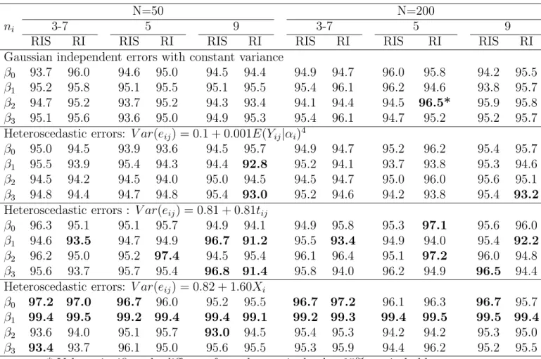 Table 2 : Coverage rates of the 95% confidence intervals of the fixed effects from the random intercept model (RI) and from the model with random intercept and slope (RIS) computed using 1000 simulated data sets with correctly specified or heteroscedastic 