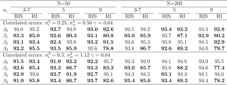 Table 3 : Coverage rates of the 95% confidence intervals of the fixed effects from the random intercept model (RI) and from the model with random intercept and slope (RIS) computed
