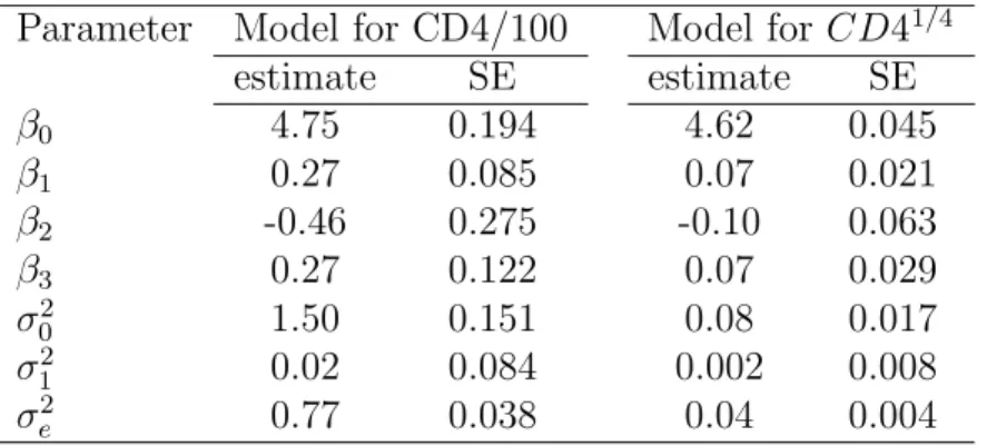 Table 1 : Parameter estimates and standard-error of the linear mixed model (10) using the ALBI data set.