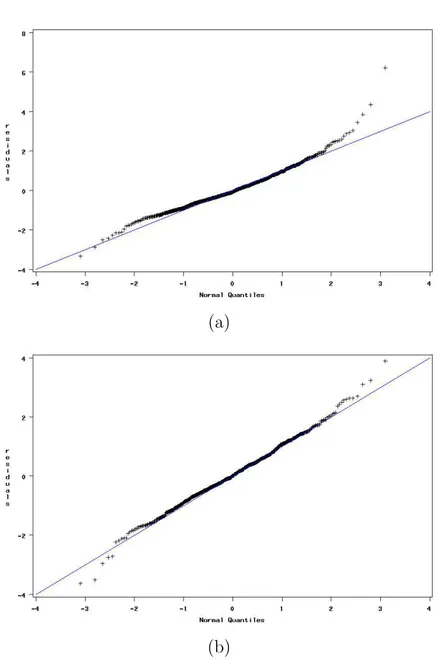 Figure 1 : QQ-plot of the Cholesky residuals from the linear mixed model (11) estimated on the ALBI data set :