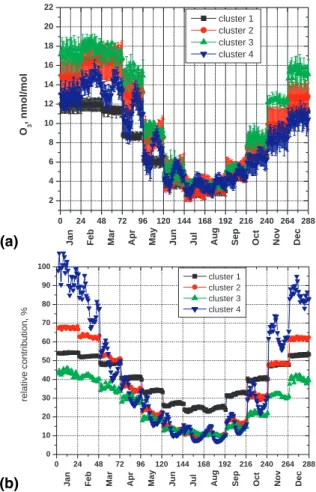 Fig. 5. Stratospheric contribution to the surface ozone averaged for each model cluster pre- pre-sented in absolute values (a) and as a relative contribution to the simulated mixing ratios (b).