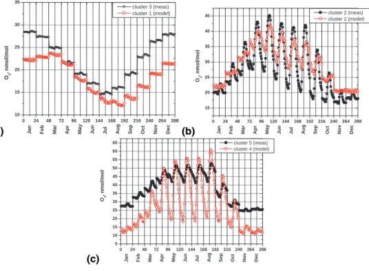Fig. 6. Comparison of the seasonal-diurnal cycle between spatially overlapping clusters of the measurements and the model results as presented in Table 2.