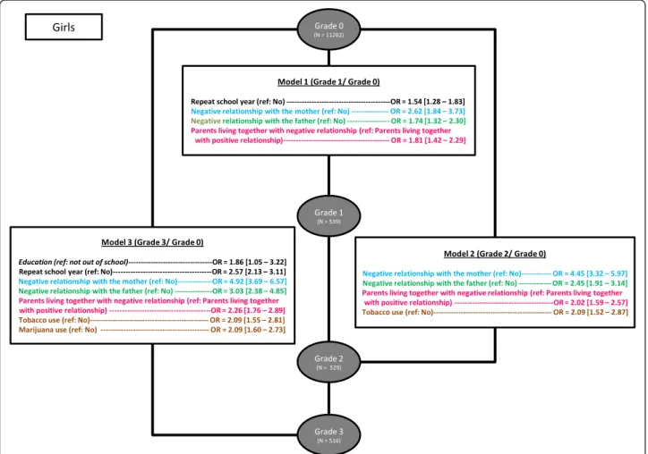 Figure 2 Associations between family variables and severity grade in girls adjusting for educational level, repeat school years, socio-economic status and substance use.