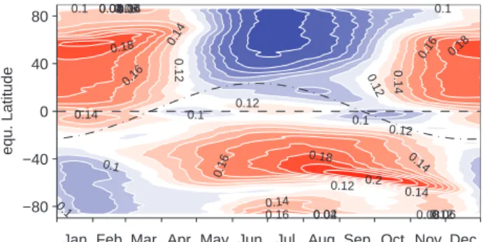 Fig. 11. Climatology of Lyapunov exponents (i.e. regression model coefficient a 1 ) averaged over equivalent latitudes at 550 K.