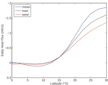 Fig. 12. Latitude-potential temperature cross-sections of Lyapunov exponents (in colour) and of monthly mean zonal mean zonal winds (as contours) for July 1997 (top), representing a month of westerly QBO phase at 50 hPa, and July 1984 (bottom), representin