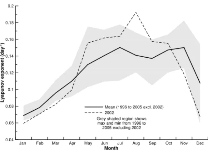 Fig. 5. Lyapunov exponents averaged over 60 ◦ N to 90 ◦ N at 450 K for the northern winters 1995/96 (dashed line) and 1996/97 (solid line).