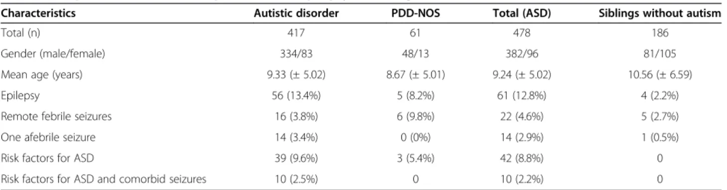 Table 3 Sample characteristics and prevalence of epilepsy according to clinical status