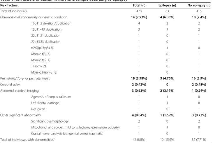 Table 4 Risk factors of autism in the AGRE sample according to epilepsy