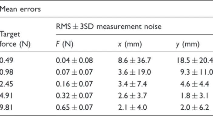 Table 1. Average (F , x, y) RMS errors and time-dependent measurement noise for different touch force values.