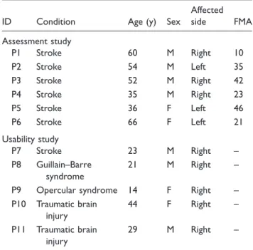 Figure 4 shows the normalised reaching distance of two representative participants with stroke (subject-1: